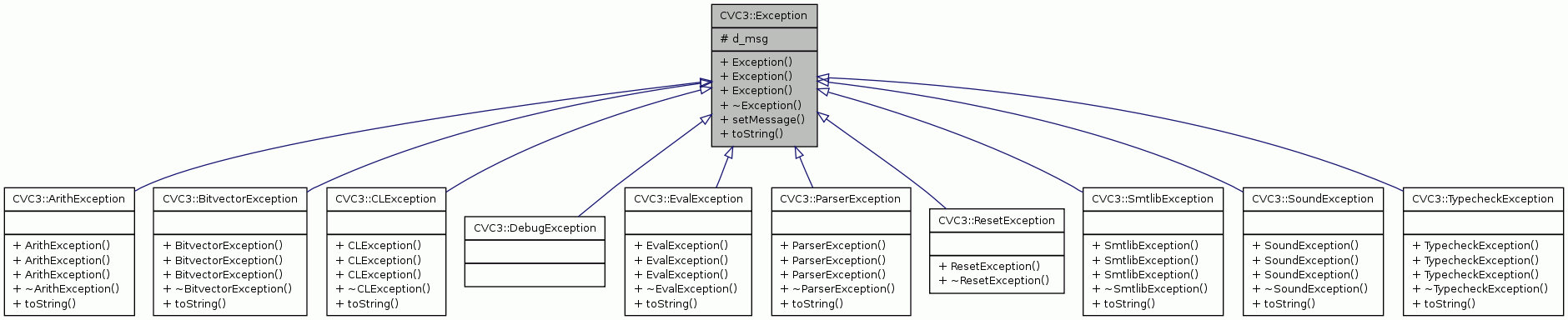 Inheritance graph