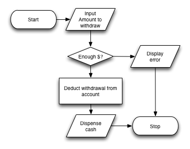 input process output chart