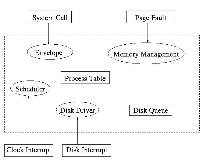 program interrupt in computer architecture notes