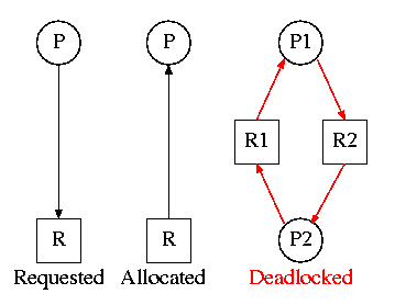 serially reusable resources in operating system