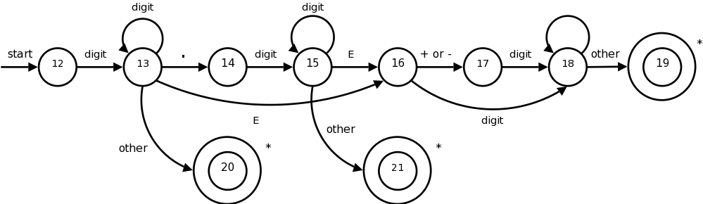 unsigned number transition diagram