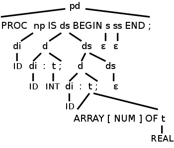 declarations in a procedure