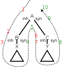 eval order l-attr