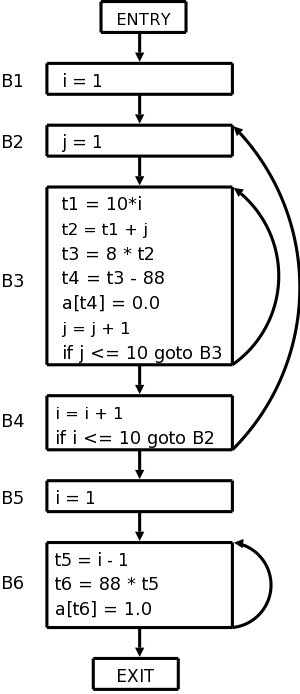 flow graph