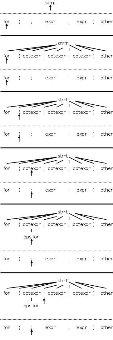 predictive parsing C