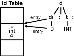 scalar declaration