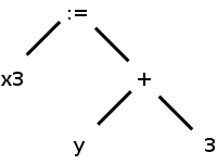 syntax tree