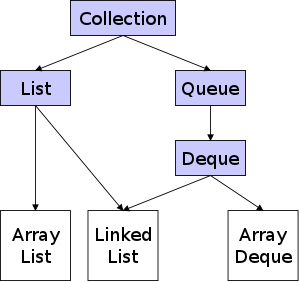 collection hierarchy
