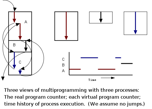 multiprogramming