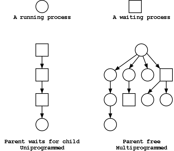 process-tree