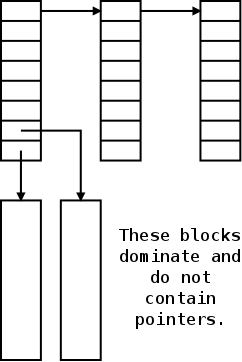 free-blocks