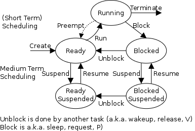 process-states