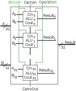 alu-sub-32bit