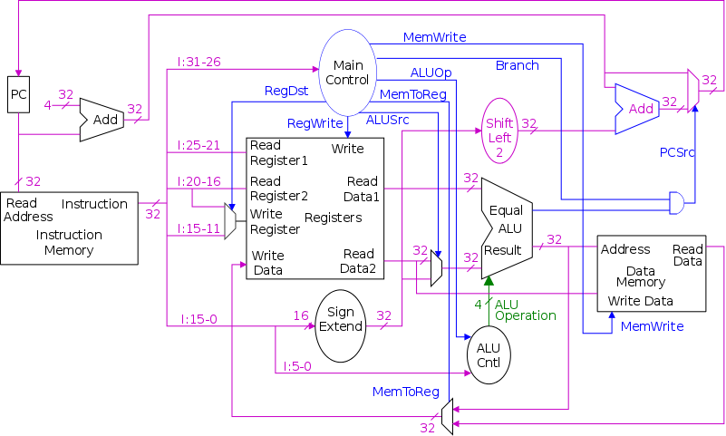 datapath+control