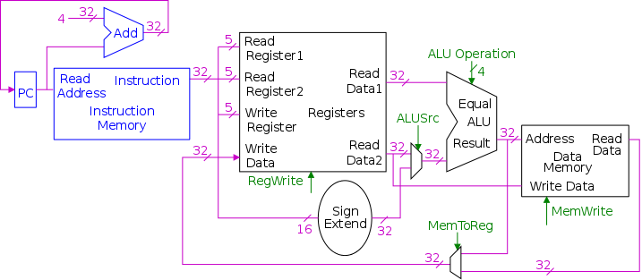 datapath-R-type-lw-sw-ifetch