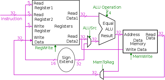 datapath-R-type-lw-sw