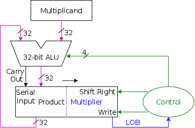 multiplier-3