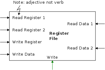 register-file