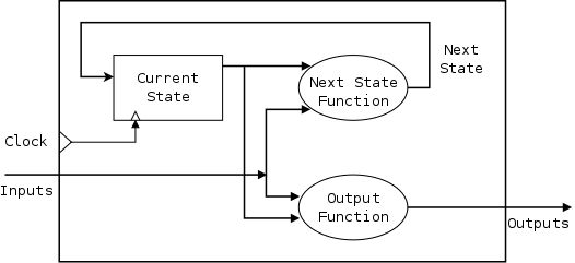 state machine