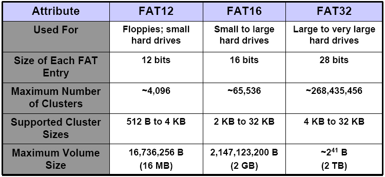 FATs Compared