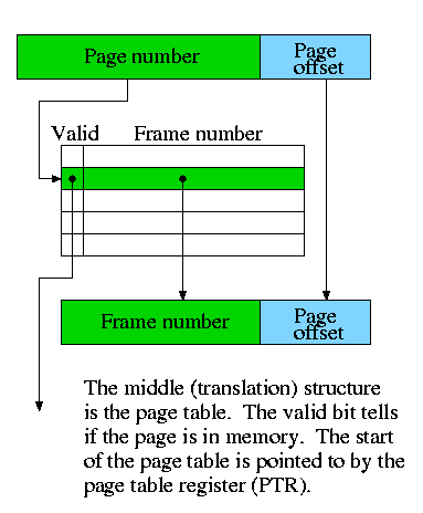 page-table