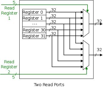 read-ports