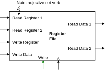 register-file