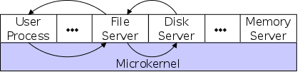 microkernel