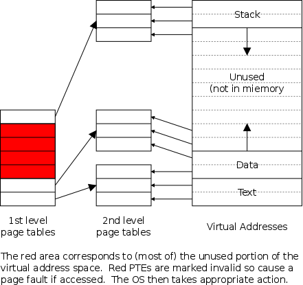 2-level-page-tables