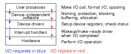 IO layers