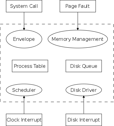 components