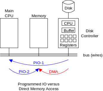 Ide dma transfer access что