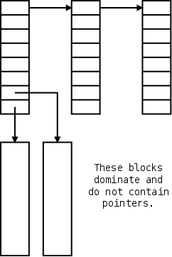 free-blocks