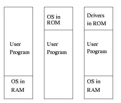 monoprogramming