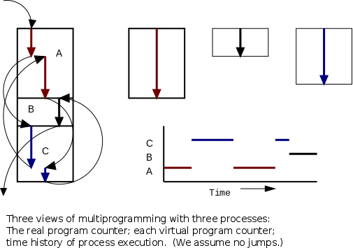 multiprogramming