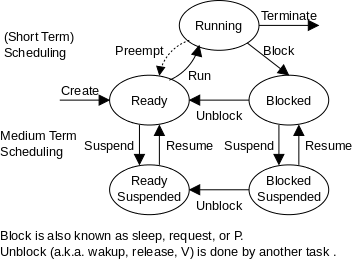 process-states