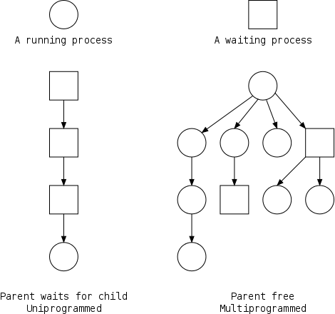 process-tree