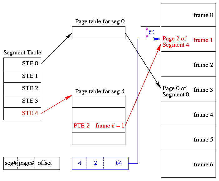 seg+page