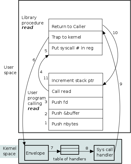 syscall