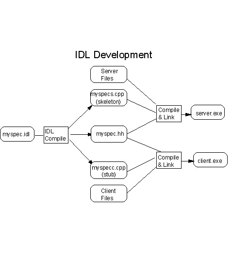 Interface description. Язык описания интерфейсов. IDL язык описания интерфейсов. IDL примеры. IDL пример кода.