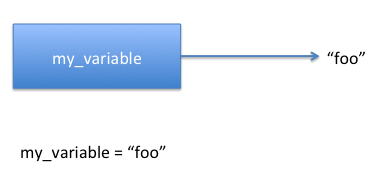 The program is assigning the value 'foo' to the variable 'my_name'. The value of 'my_name' is pointing the string 'foo' in memory, as expected.