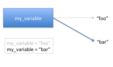 The program re-assigns the value of the variable 'my_name' to 'bar'. The value of 'my_name' is pointing the string 'bar' in memory, as expected. However, the value 'foo' is still in memory, but the variable is not currently pointing to it.