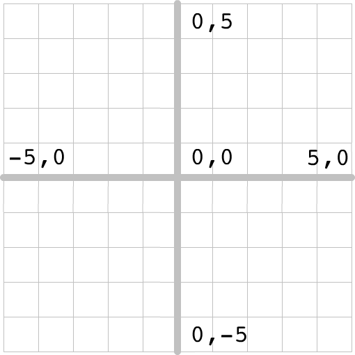 2D coordinate plane, with the origin being in the center
