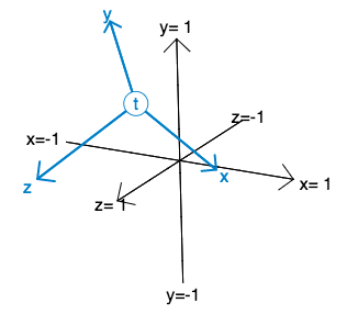 We can describe a transformed coordinate systemby redefining each of ...