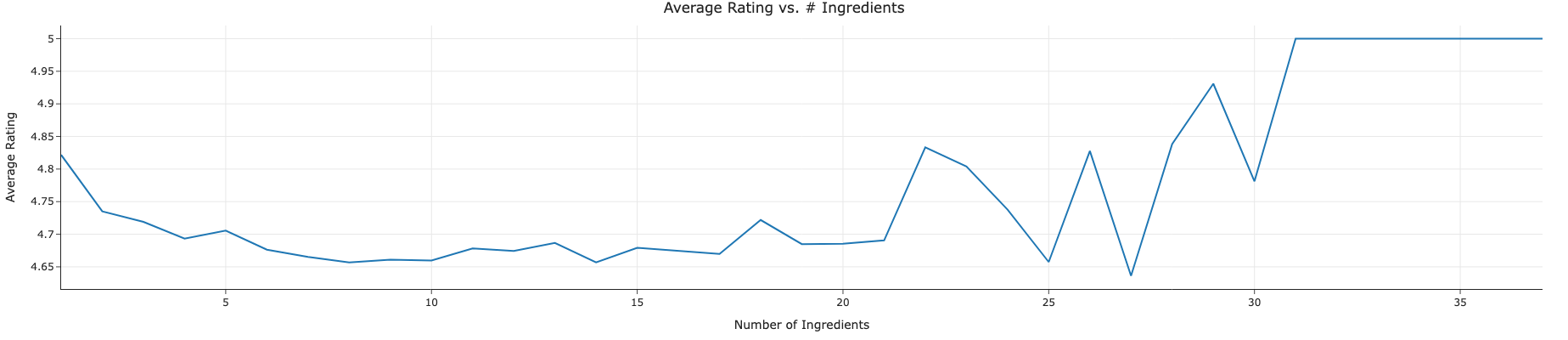 Average Rating vs. # Ingredients