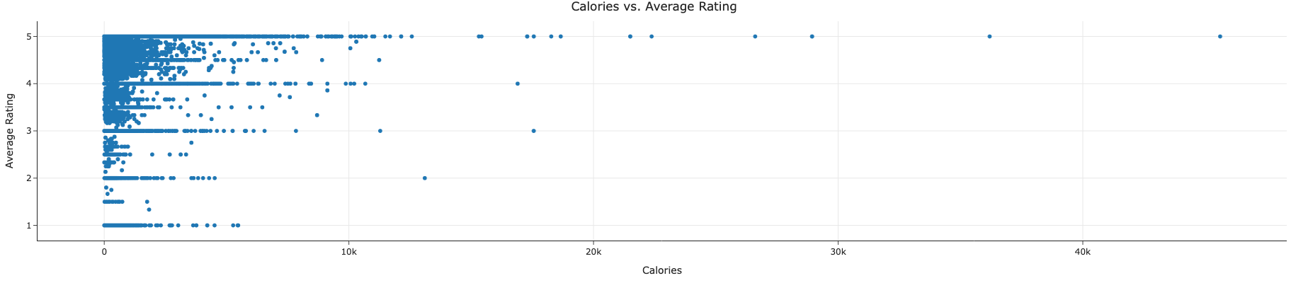 Calories vs. Average Rating