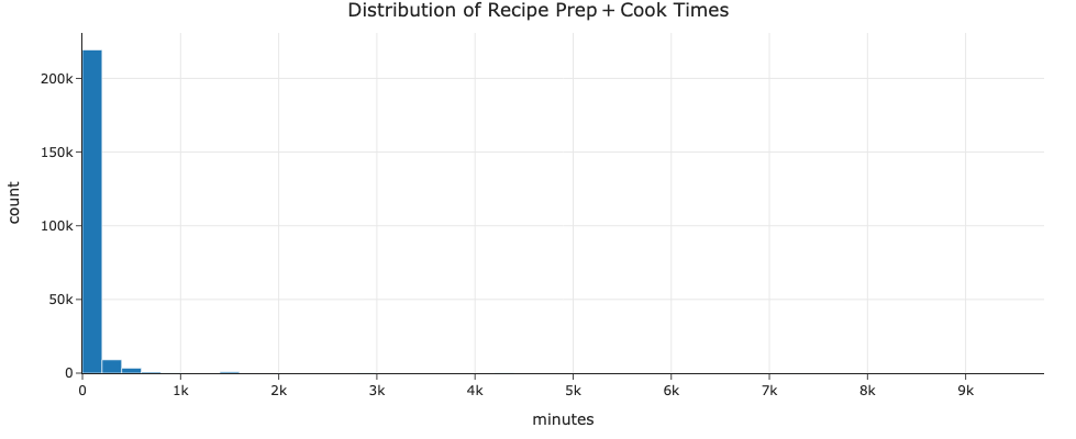 Preparation Time Distribution