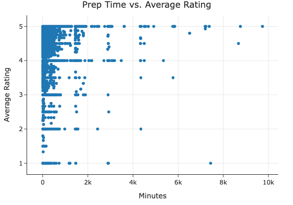 Prep Time vs. Average Rating